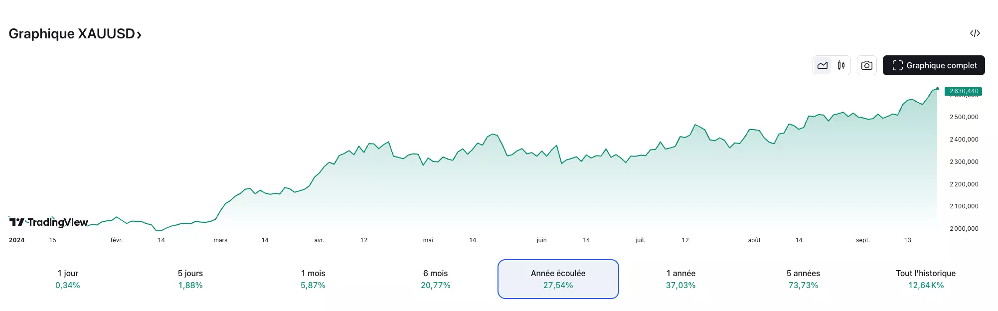 Graphique du cours de l'or en septembre 2024 Graphique du cours de l'or en septembre 2024