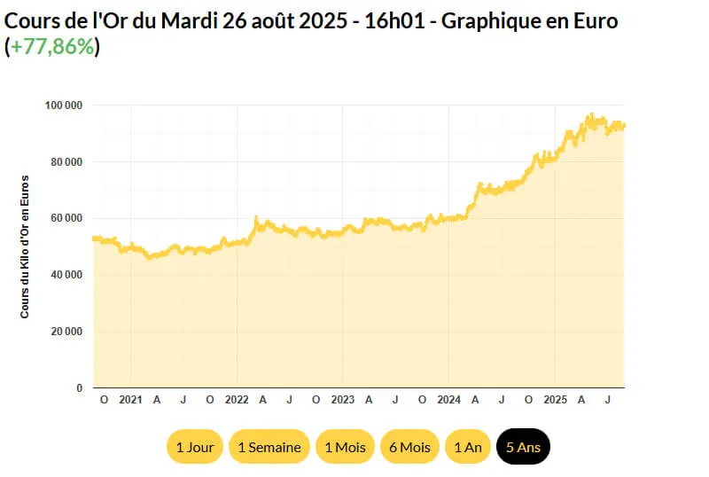 Graphique du cours de l'or pendant 5 ans