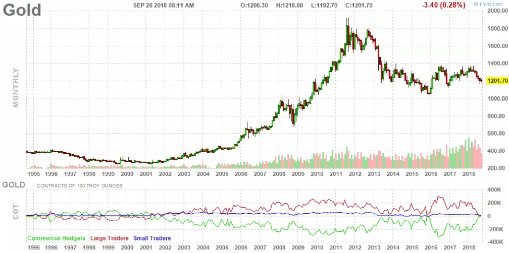 graphique-evolution-de-l-or