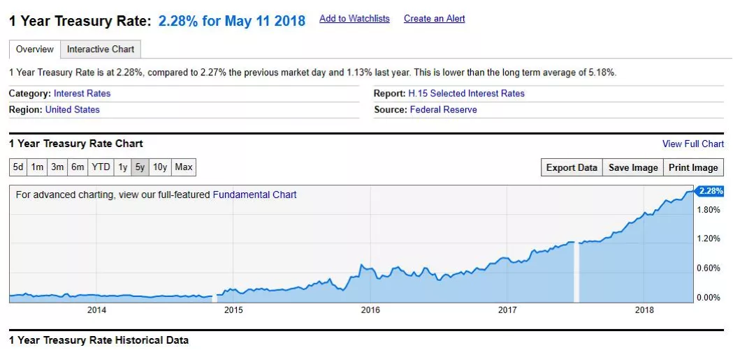 graphique sur l'évolution du cours de l'or