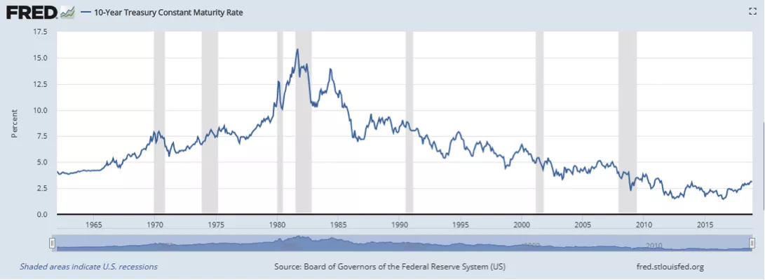 graphique-fred graphique-fred