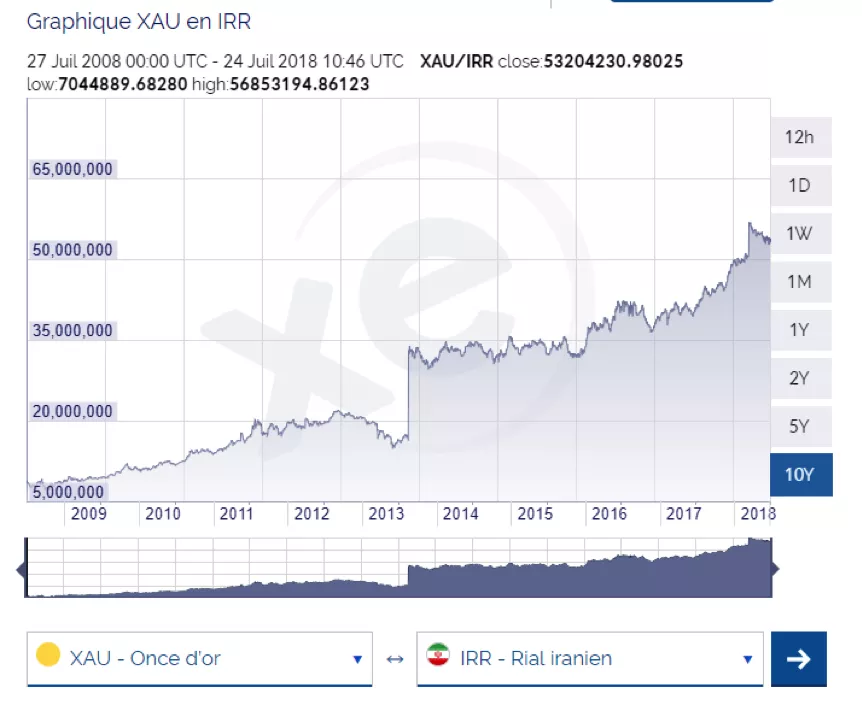 Iran poursuit son rally de l'Or