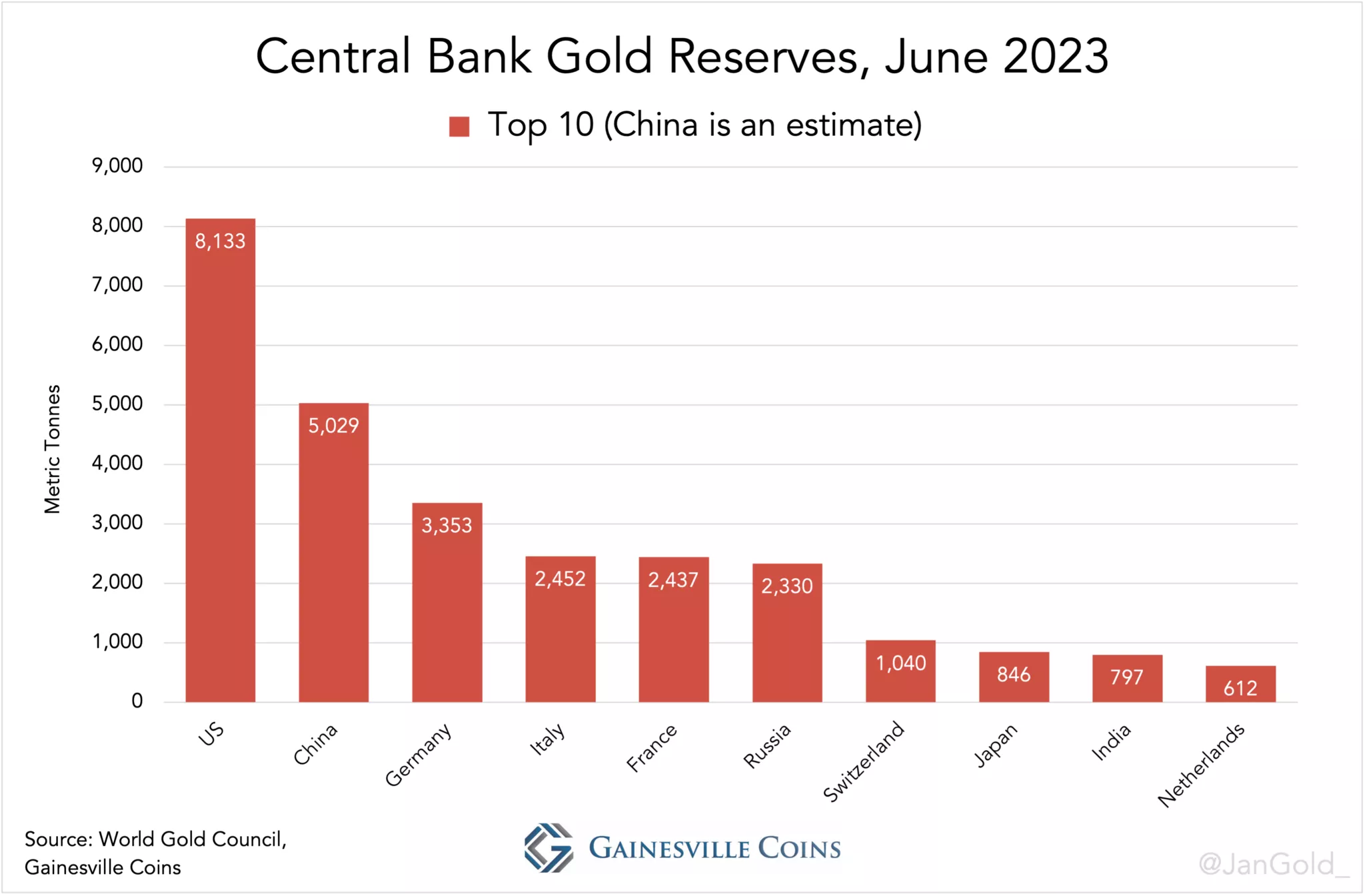 graphique illustrant les réserves d'or des différentes banques centrales, juin 2023