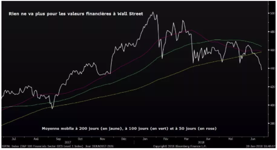 Evolution des valeurs bancaires Valeur bancaire de Wall Street