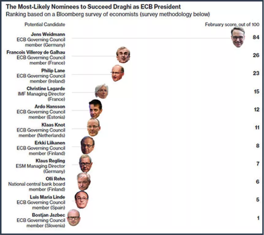 Sondage pour connaître le nouveau gouverneur de la BCE Indice pour choisir le nouveau gouverneur de la BCE