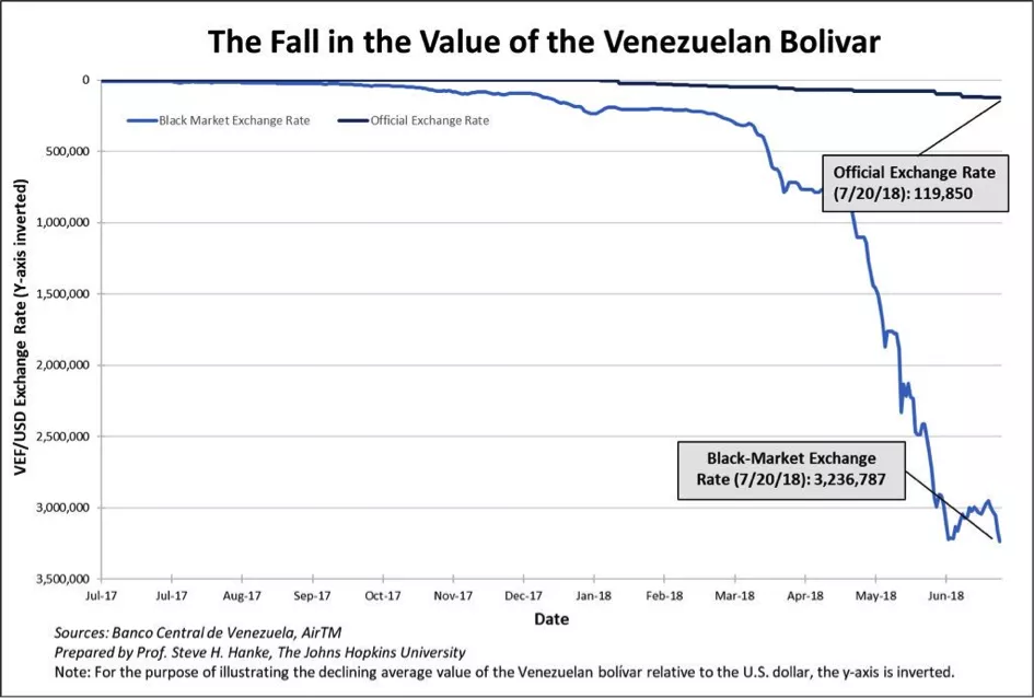 Bolivar vénézuélien Valeur du bolivar vénézuélien