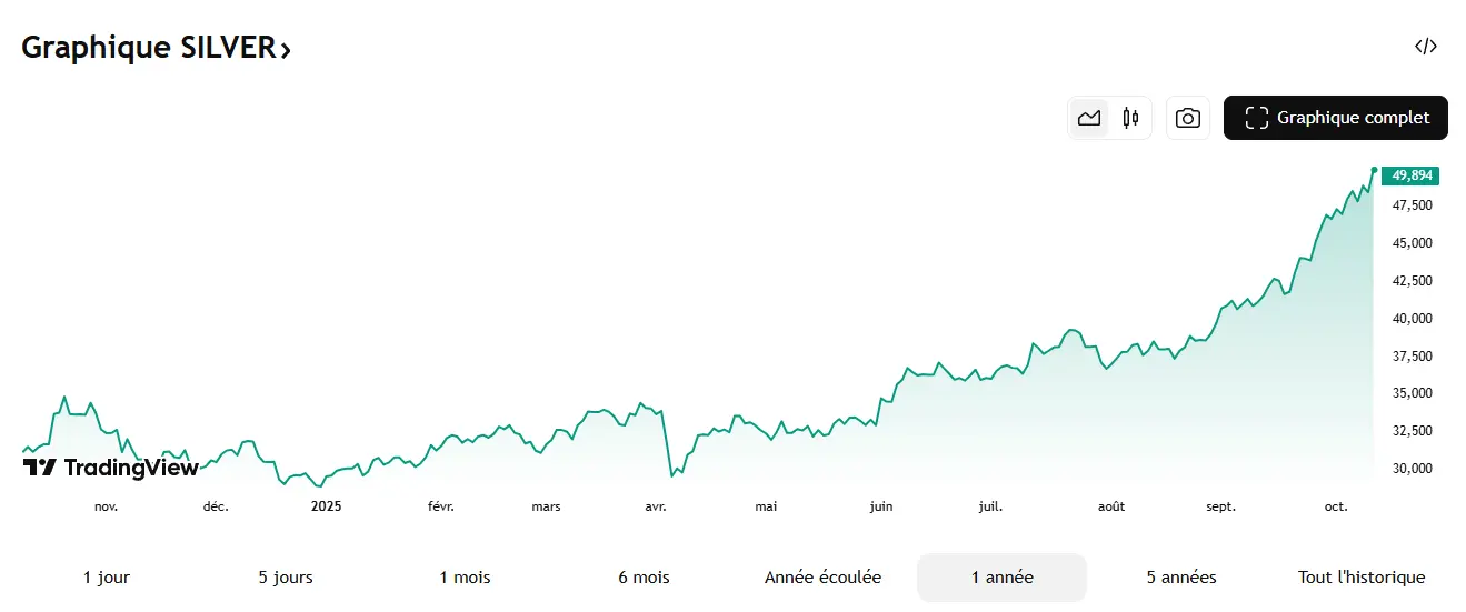 Hausse du cours de l'argent - graphique