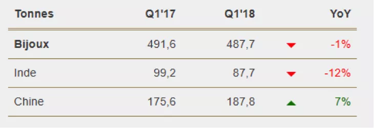 Augmentation du stock d'or Pays achetant de l'Or