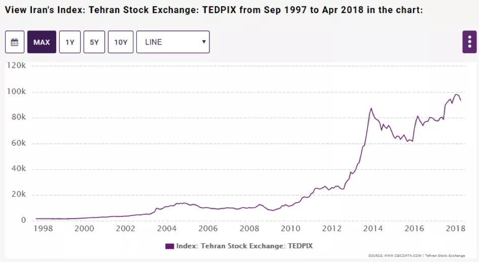 indice-boursier-teheran