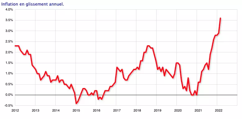 Inflation en France