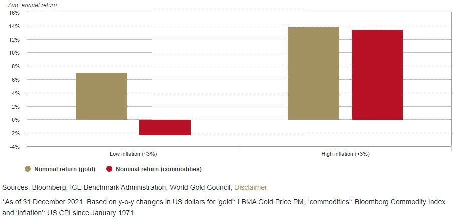 inflation et cours de l'or