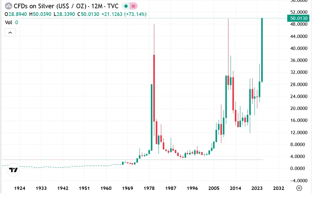 L'argent atteint un nouveau sommet historique de 50 $ l'once.