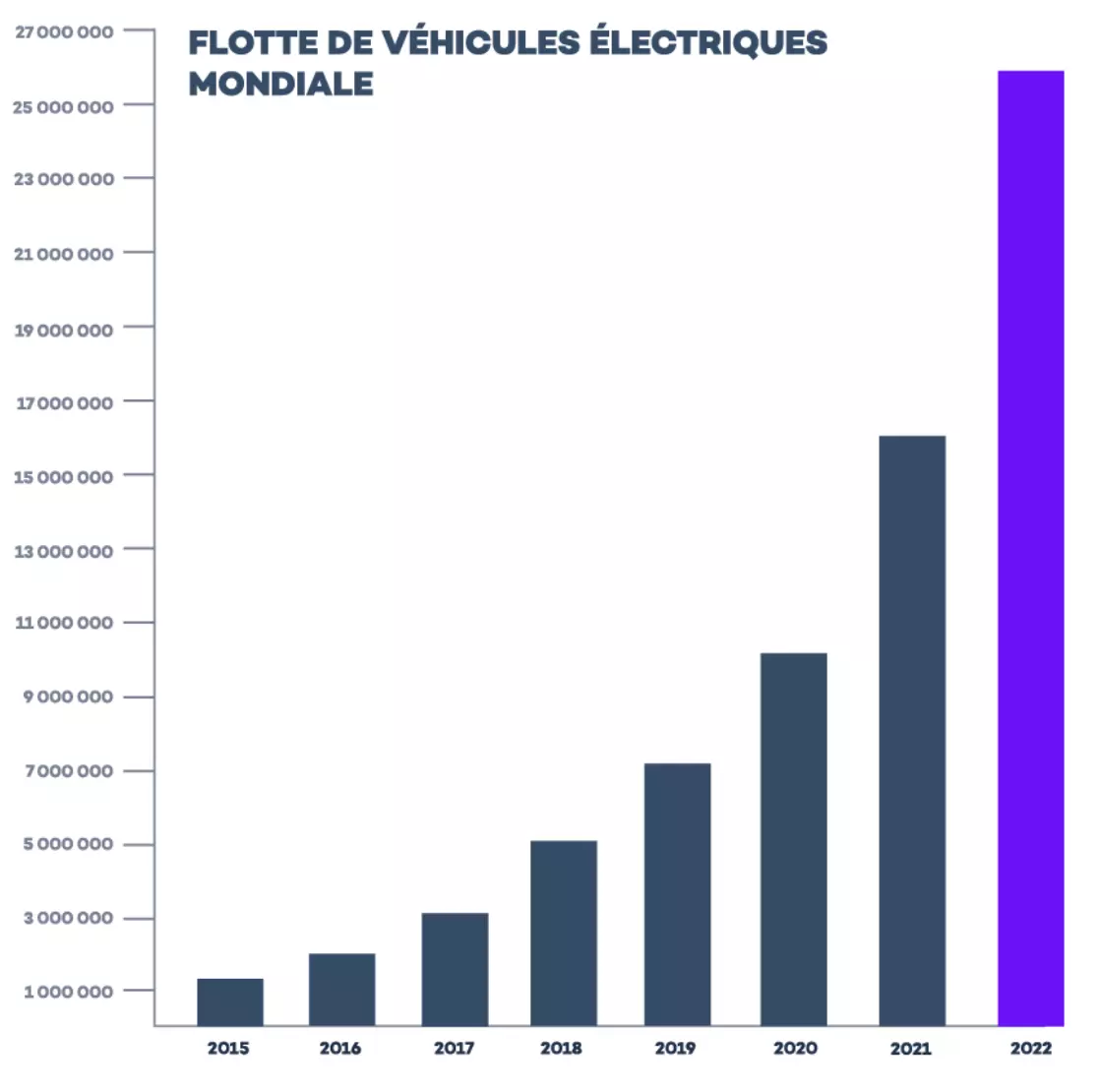 L'évolution des marchés de véhicules électriques dans le monde   Sources Virta