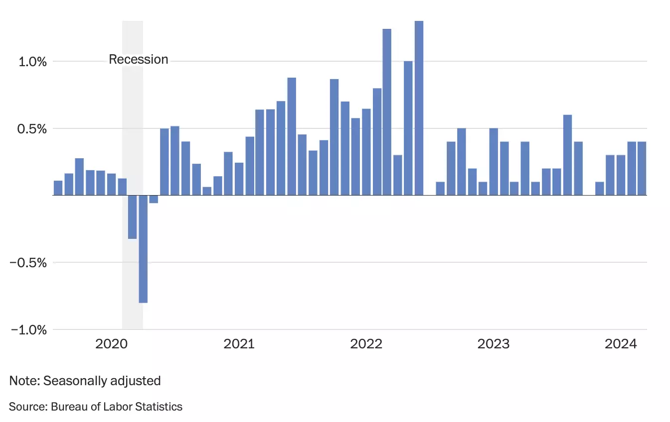 L'inflation mensuelle américaine IPC L'inflation mensuelle américaine IPC