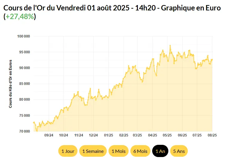 L’or, en progression de +27,48 % sur un an