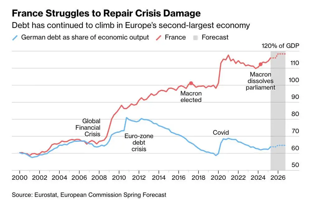 La France entraîne l’Europe dans l’incertitude monétaire et précipite une crise économique désormais inévitable. La France entraîne l’Europe dans l’incertitude monétaire et précipite une crise économique désormais inévitable.