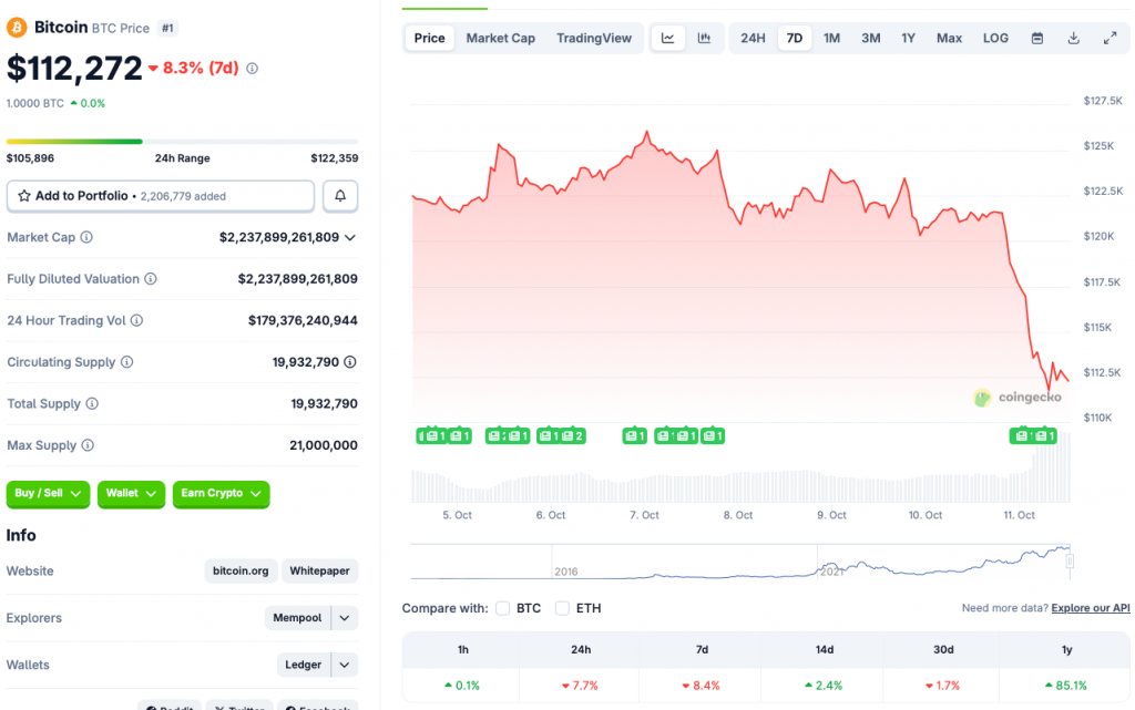 Le Bitcoin décroche de 7,7 % en 24h