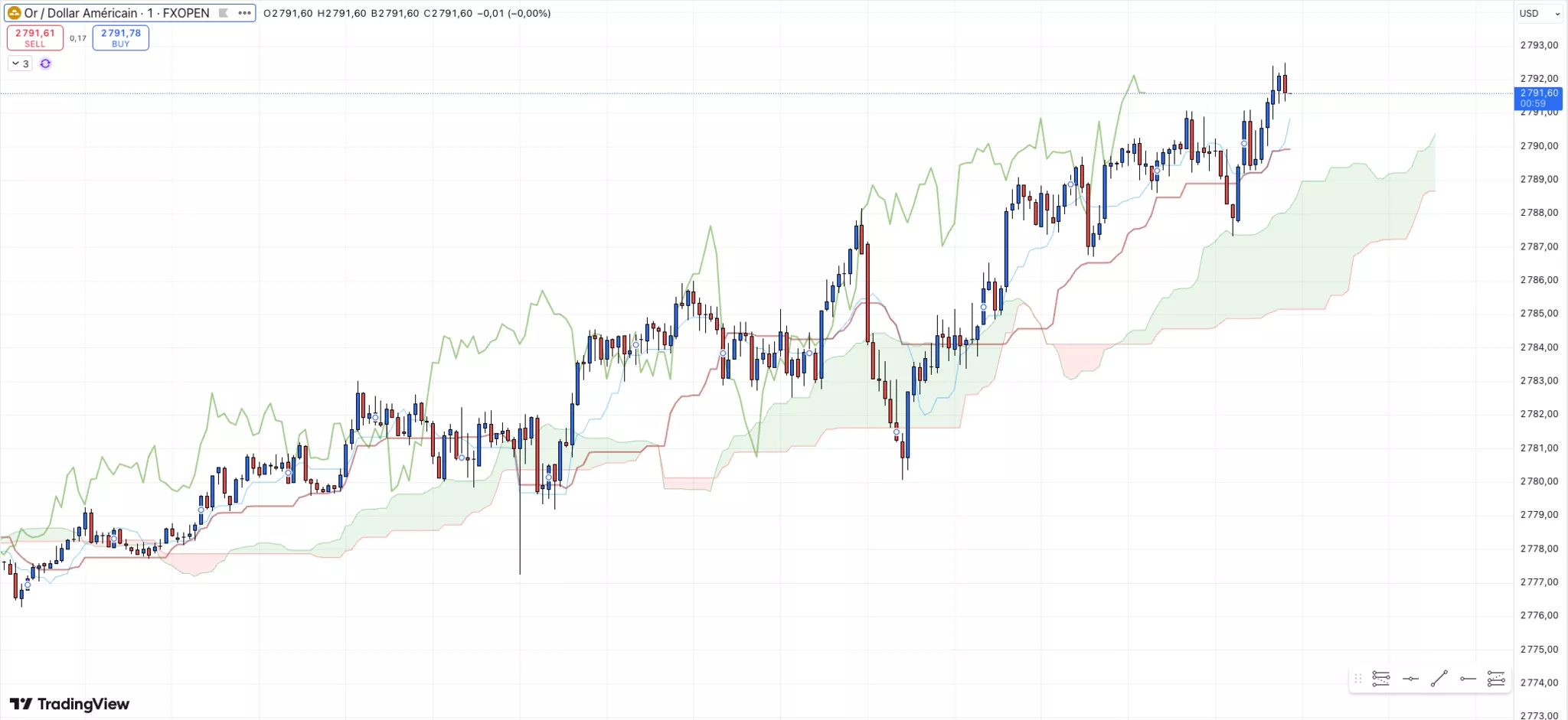 Le cours de l'or dépasse son record historique