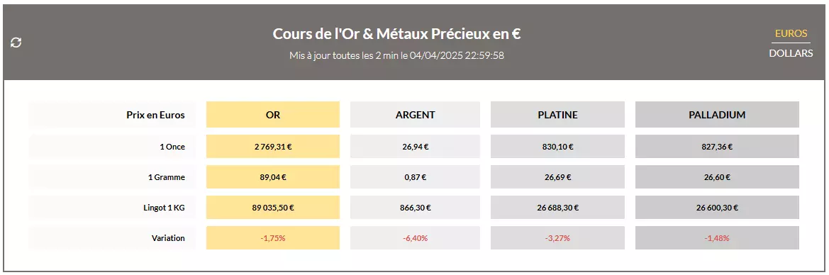 Le cours de l'or en chute libre  Powell refroidit les marchés avec un avertissement sur l’inflation tarifaire   2