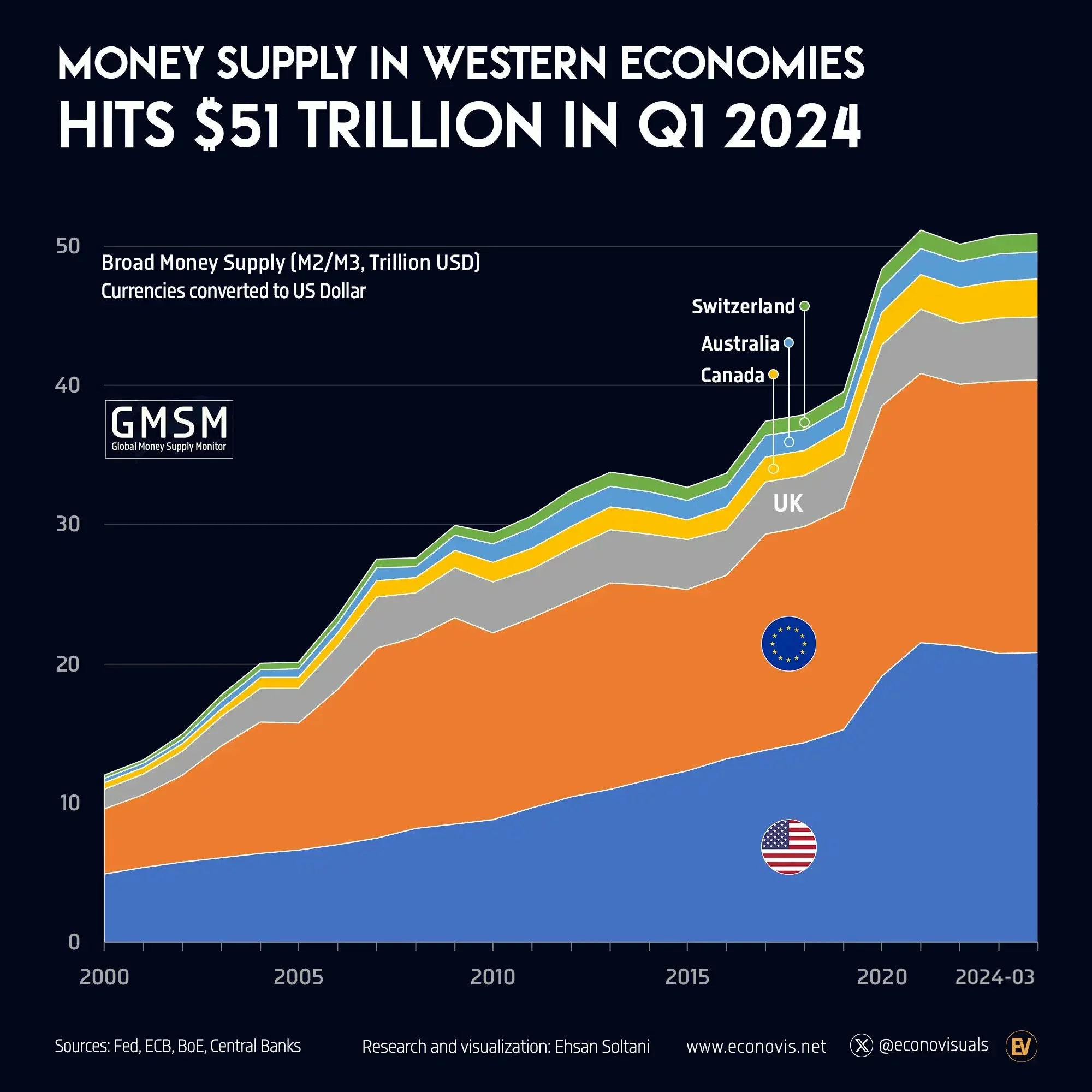 Les banques centrales nagent littéralement dans l'argent.