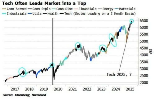 Les investissements technologiques explosent
