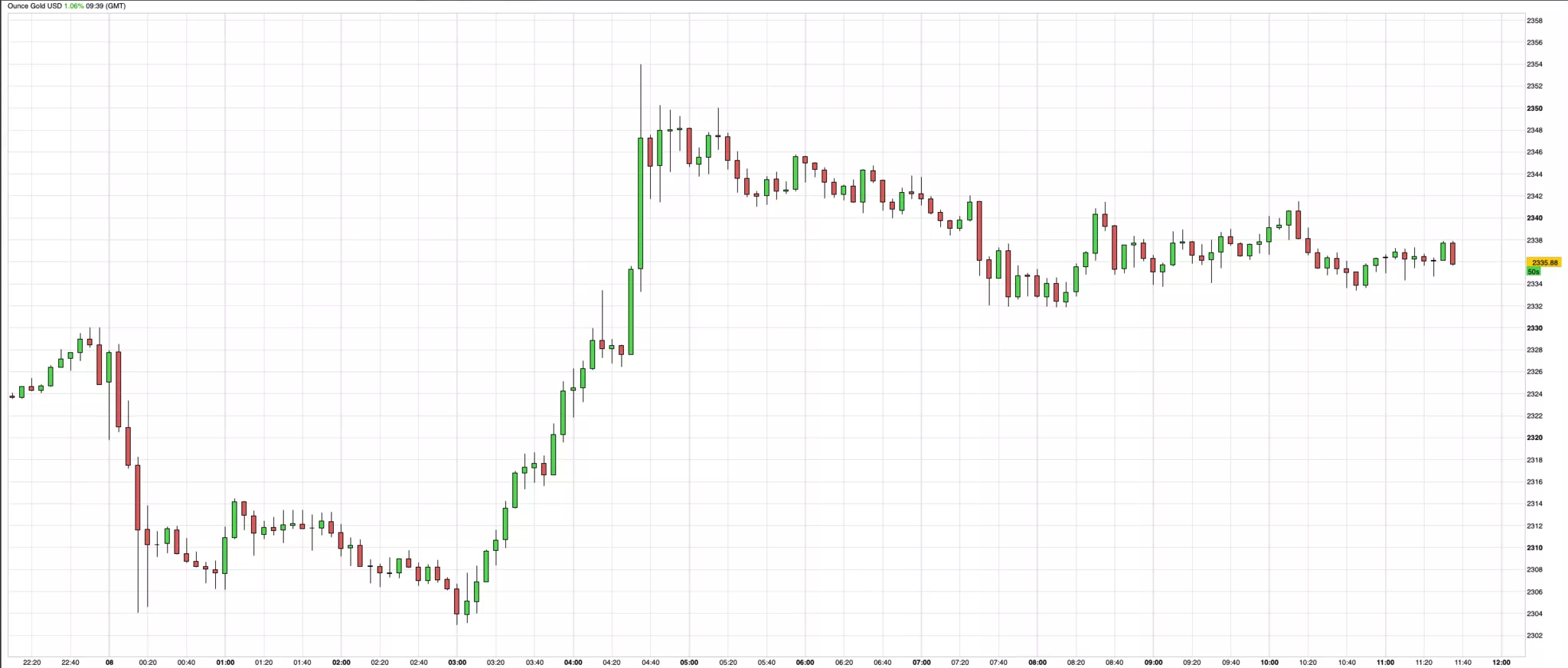 Nouveau record du cours de l'or à plus de 2350 dollars l'once d'or