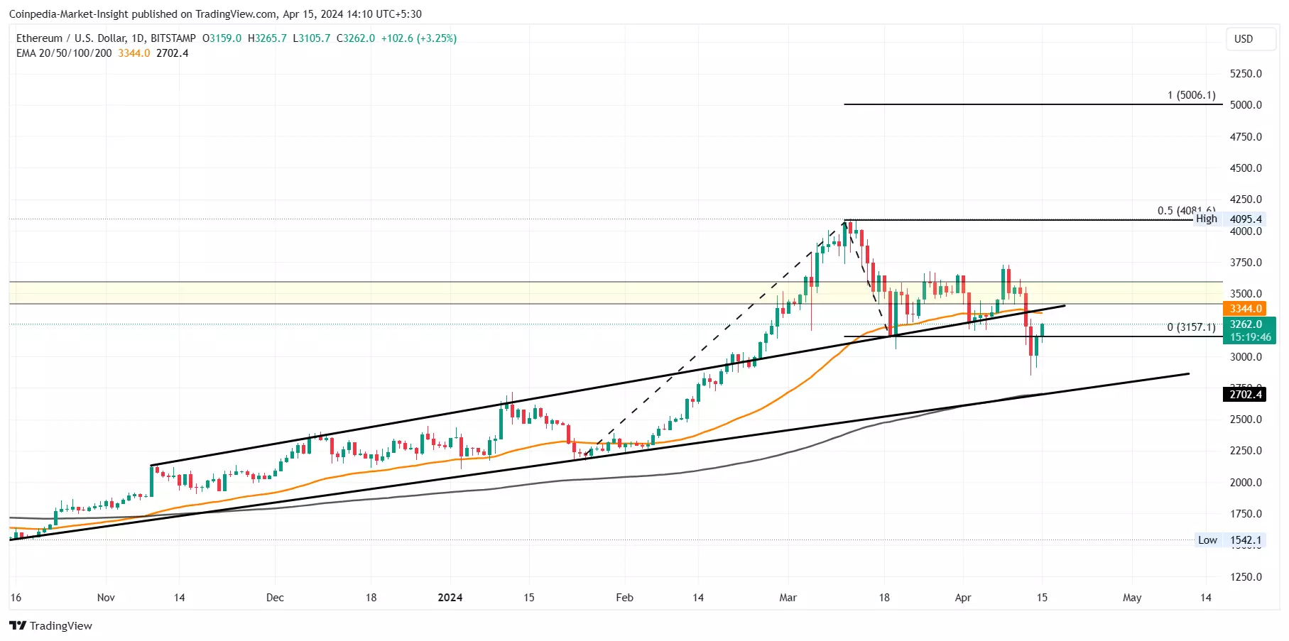Prévision du prix des ETH pour avril 2024 