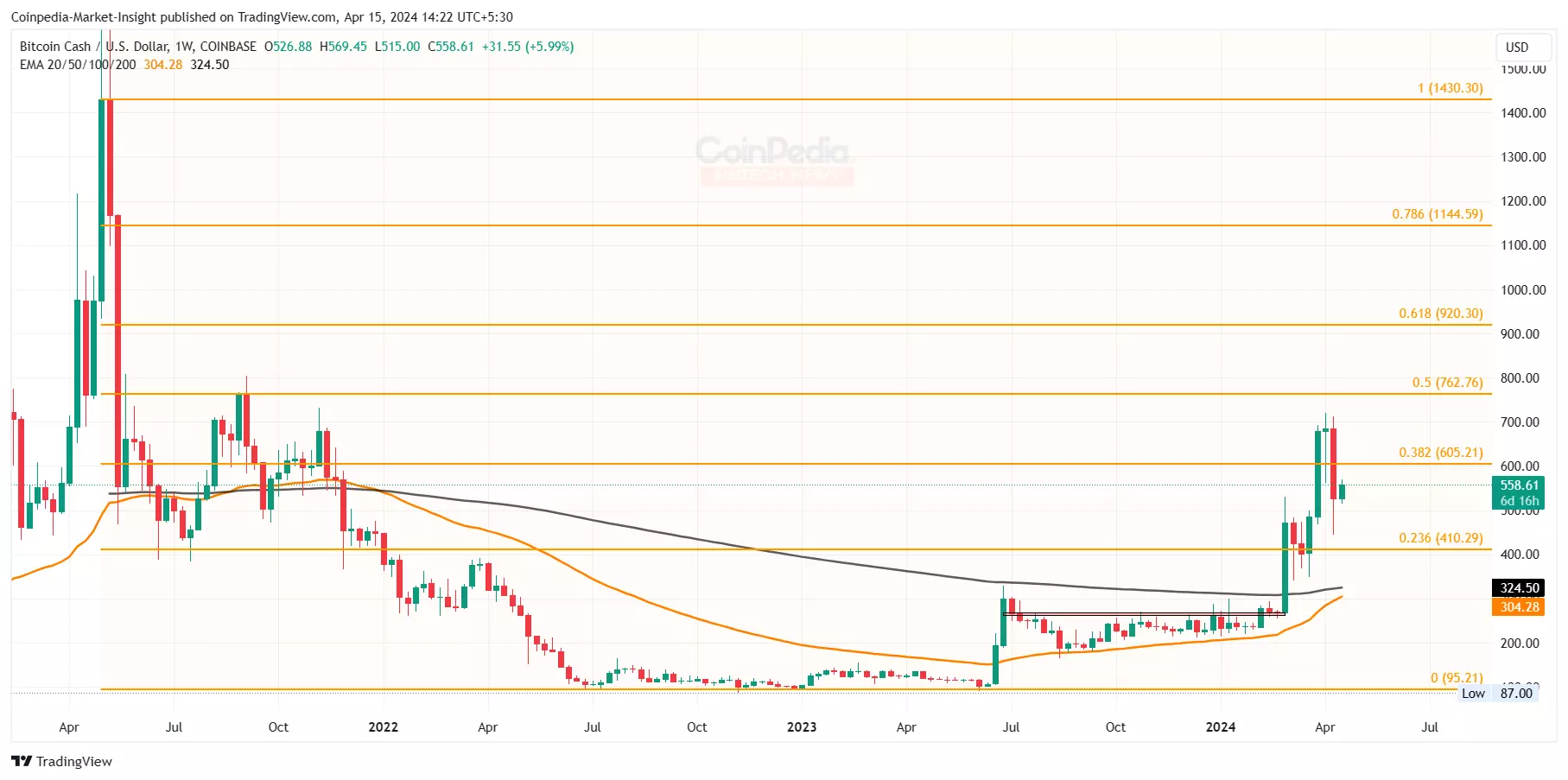 Prévision du prix des pièces BCH pour avril 2024 