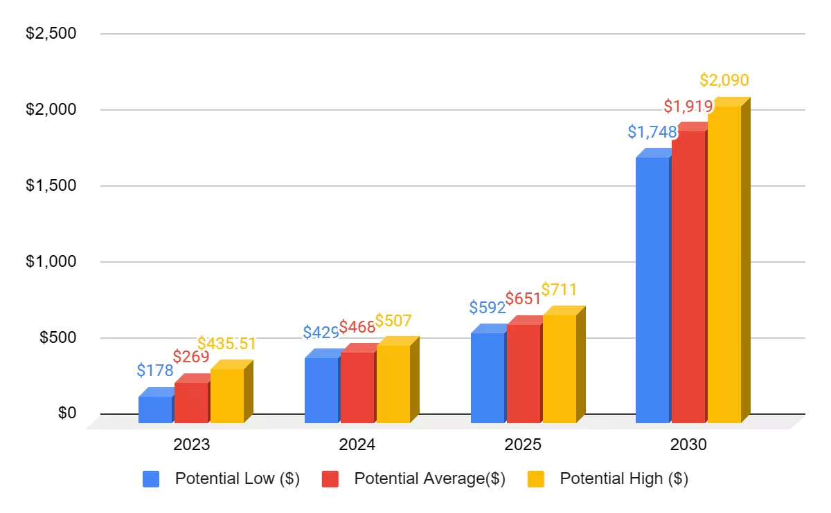 Prévision du prix du Bitcoin Cash du BCH 2024 – 2030 