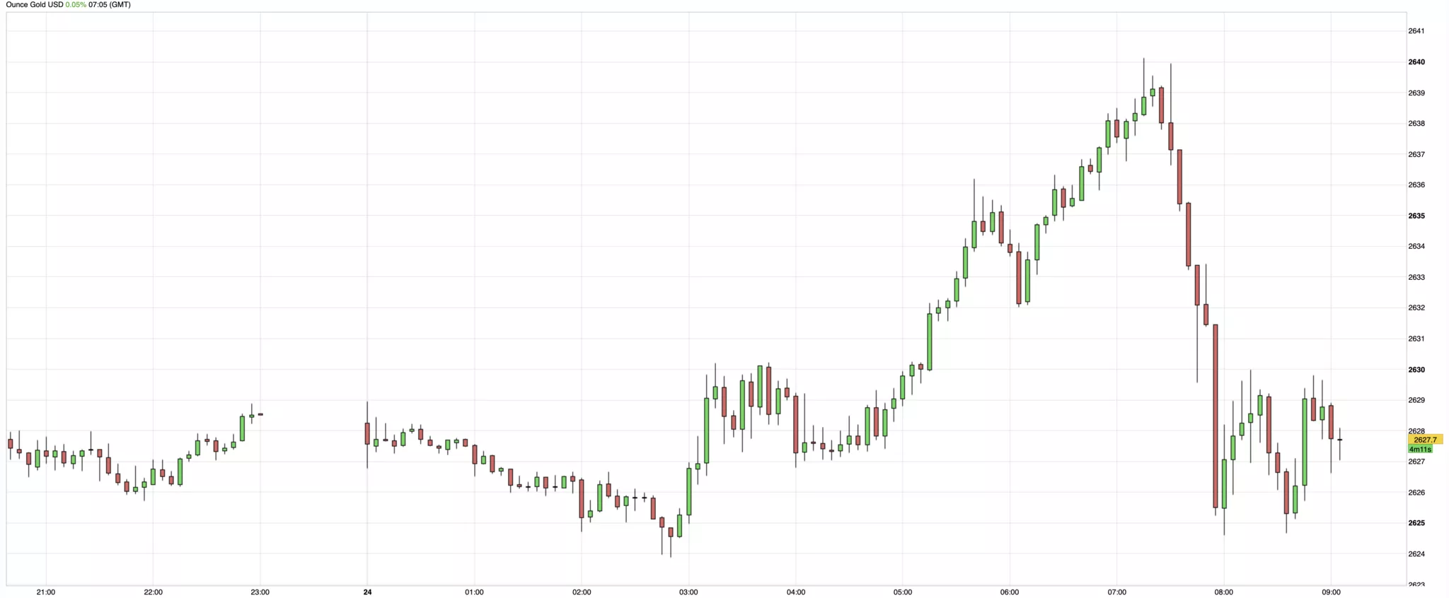Prévisions du cours de l'or du mardi 24 septembre 2024