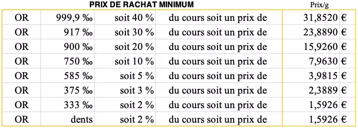 Prix de l'or du 10 décembre 2024