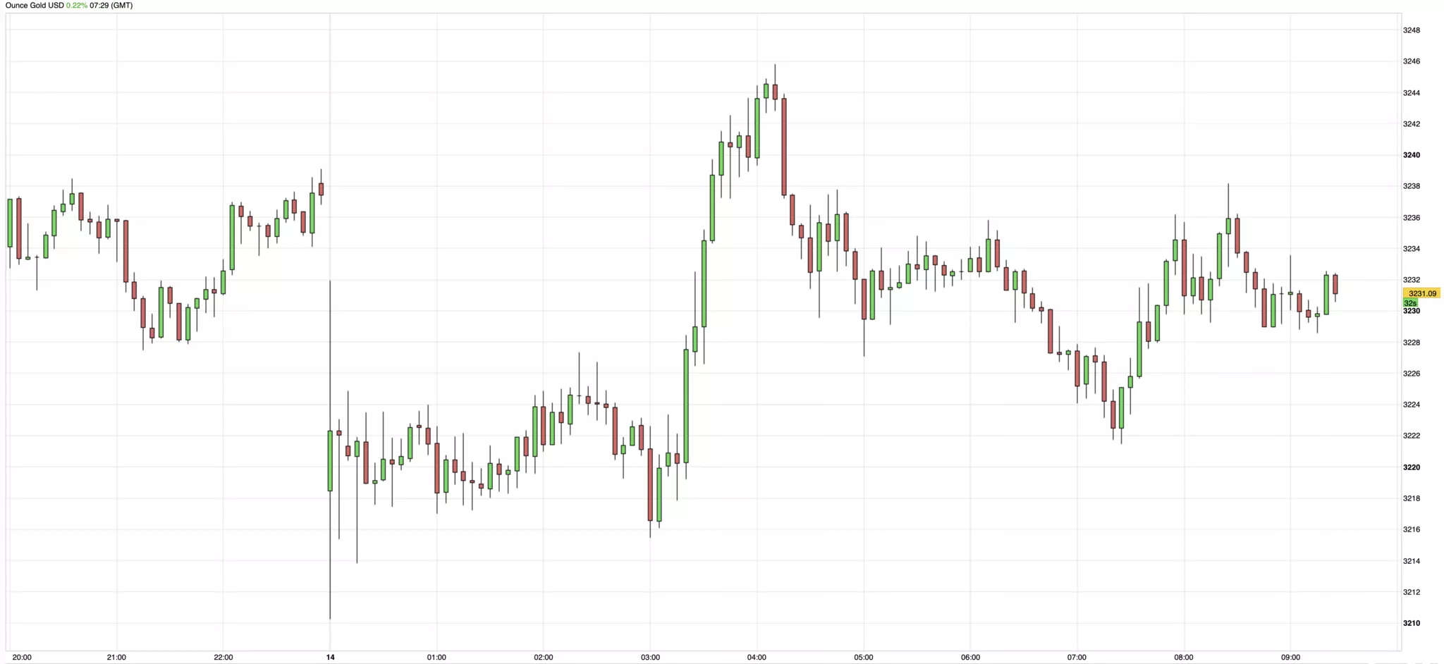 Prix de l'or du 14 avril 2025