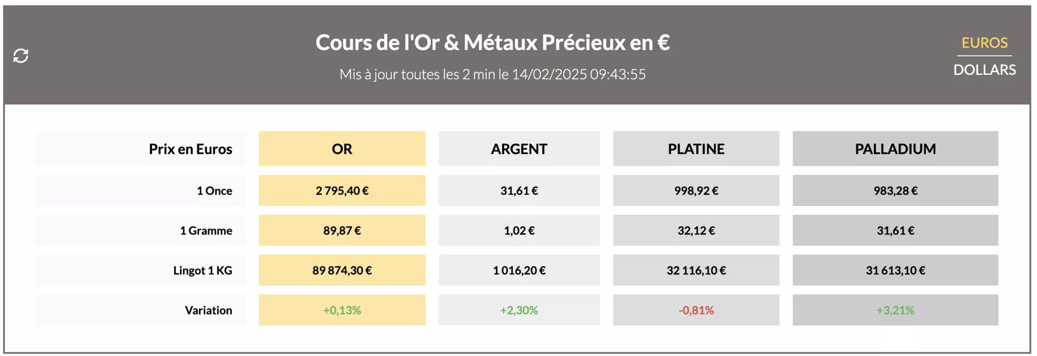 Prix de l'or du 14 février 2025 Prix de l'or du 14 février 2025