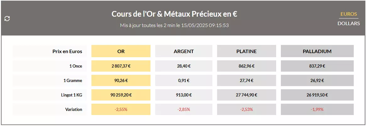 Prix de l'or du 15 mai 2025 Prix de l'or du 15 mai 2025