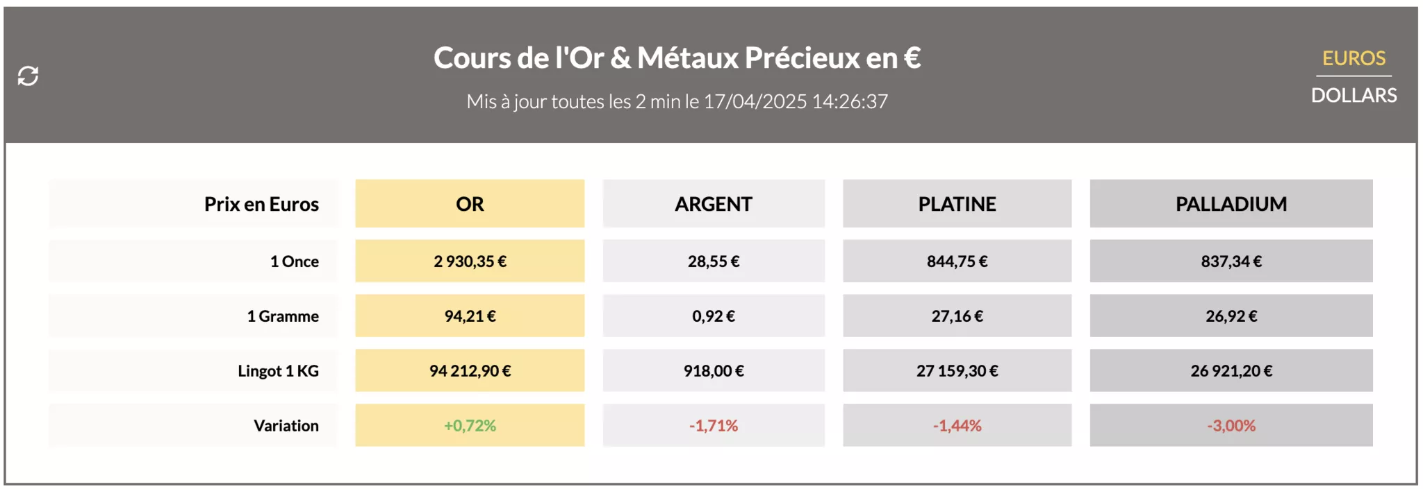 Prix de l'or du 17 avril 2025 Prix de l'or du 17 avril 2025