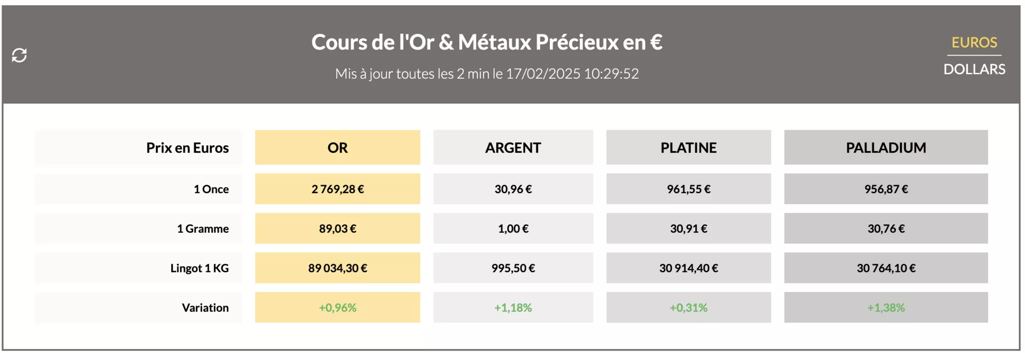 Prix de l'or du 17 février 2025 Prix de l'or du 17 février 2025