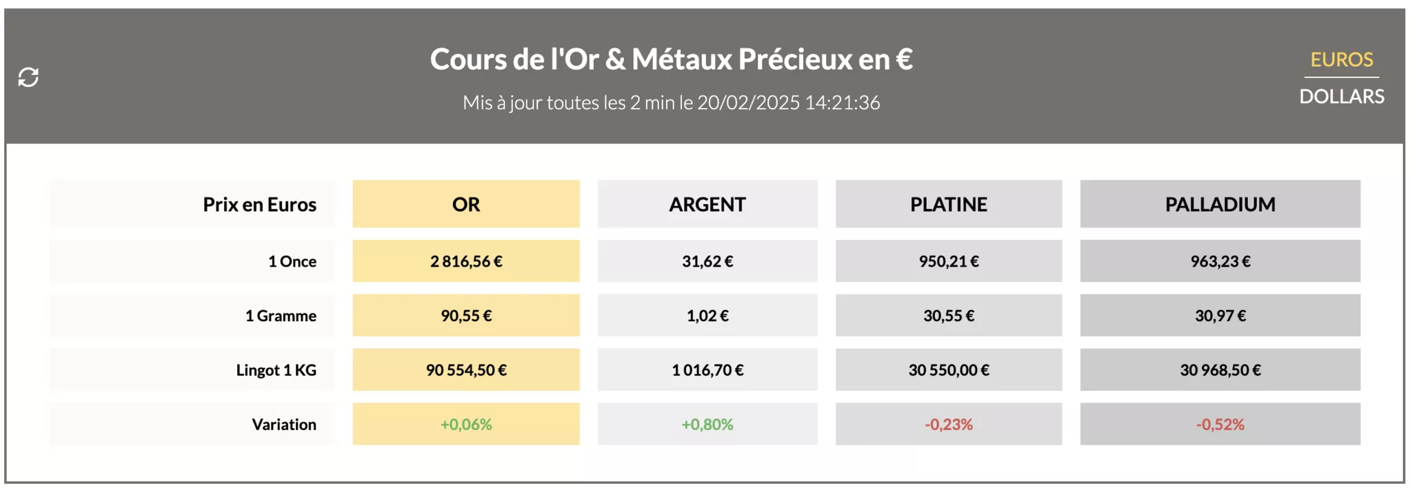 Prix de l'or du 20 février 2025 Prix de l'or du 20 février 2025