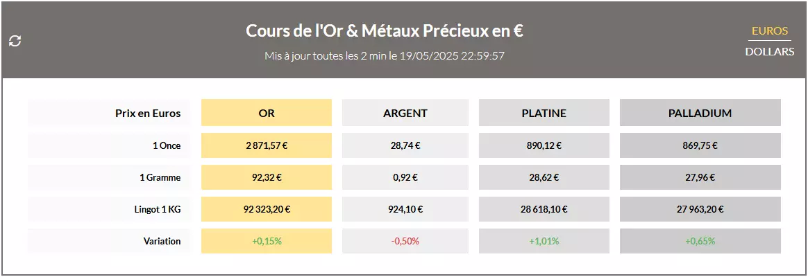 Prix de l'or du 20 mai 2025 Prix de l'or du 20 mai 2025