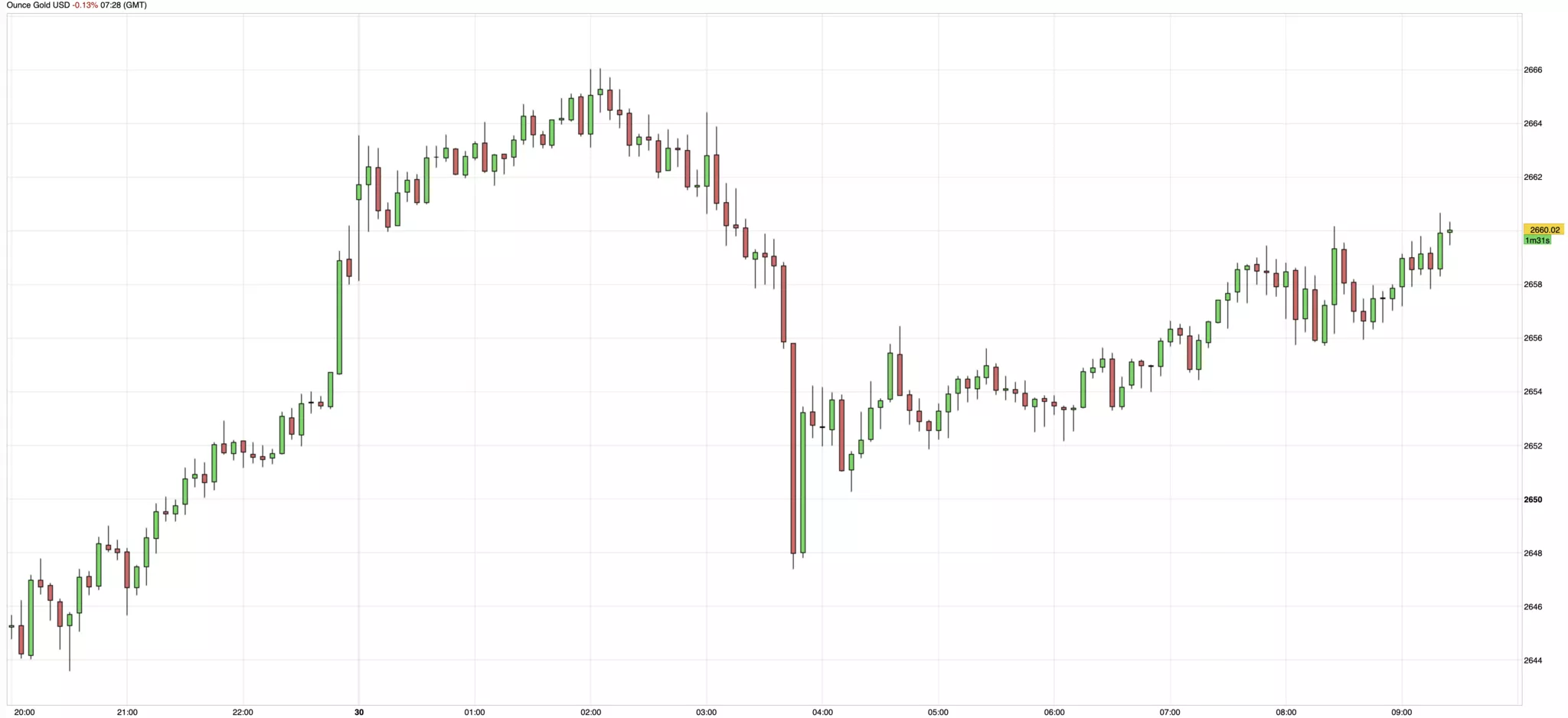 Prix de l'or du 30 septembre 2024