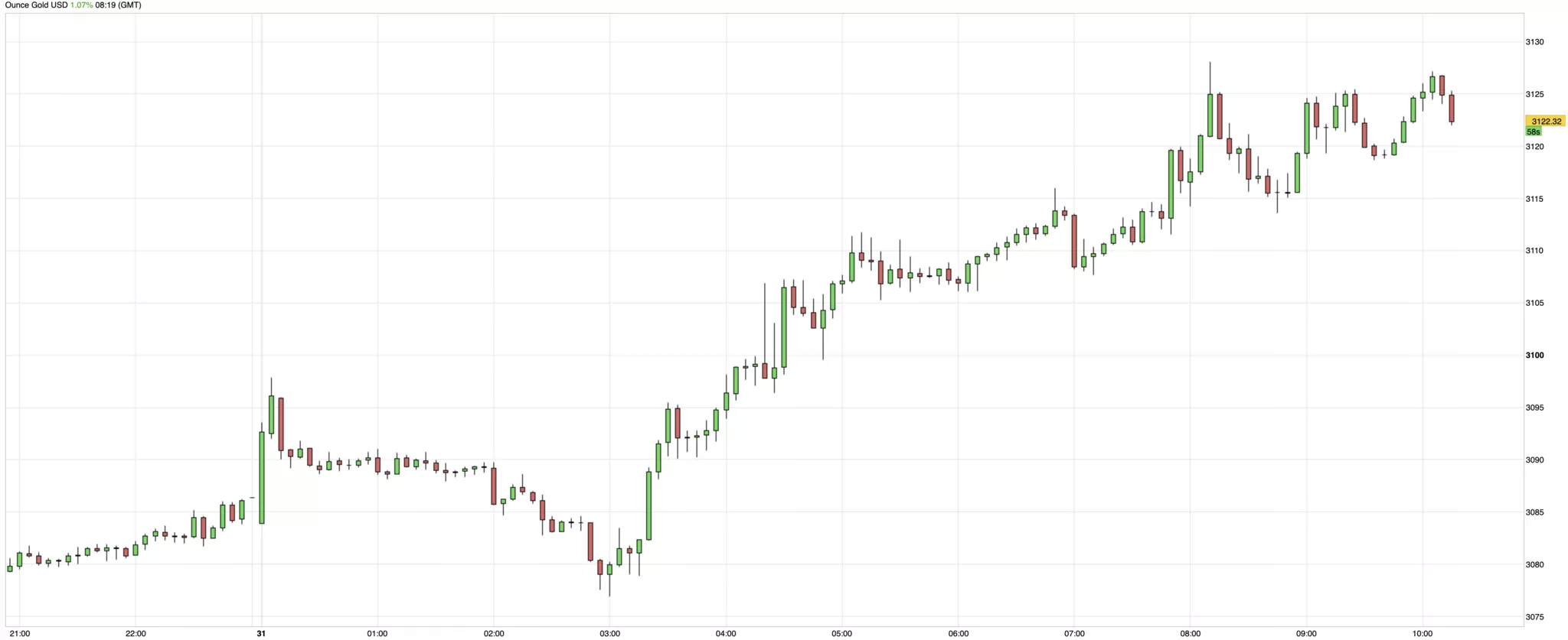 Prix de l'or du 31 mars 2025