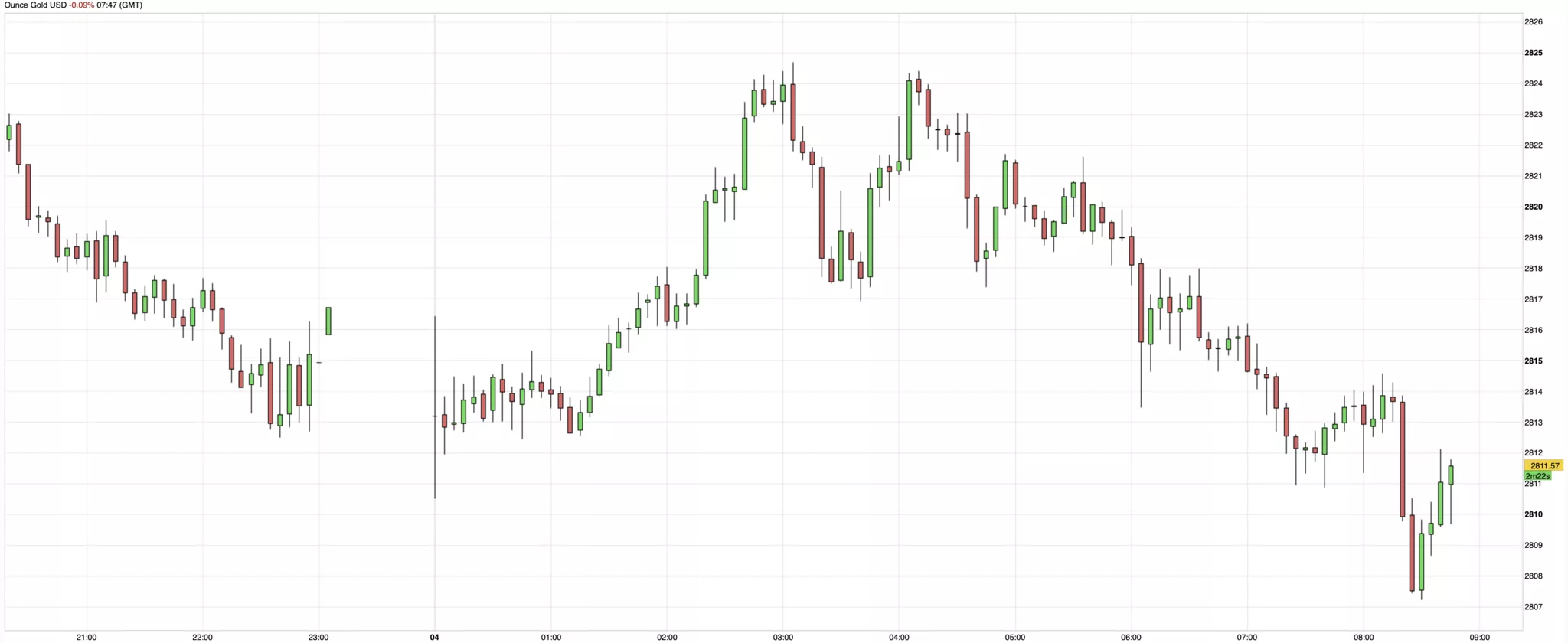 Prix de l'or du 4 février 2025
