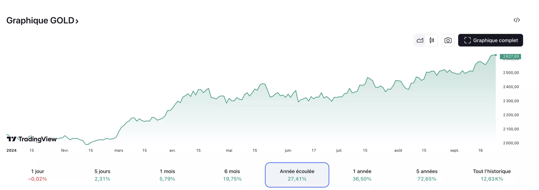 Prix de l'or du mardi 24 septembre 2024