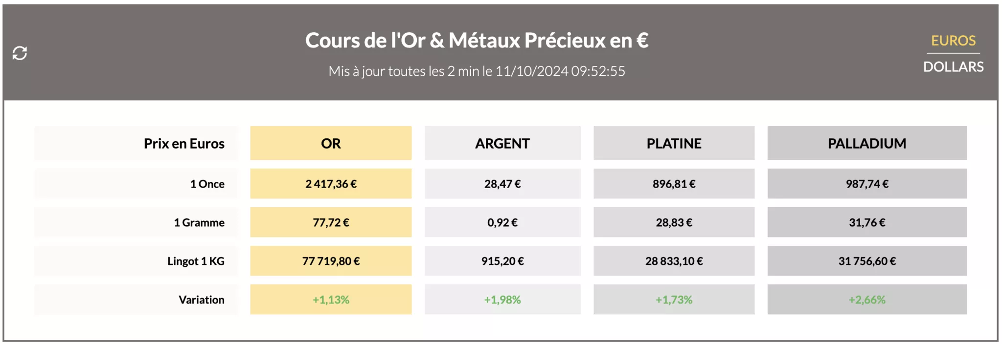 Prix de l'or et des métaux précieux du 11 octobre 2024