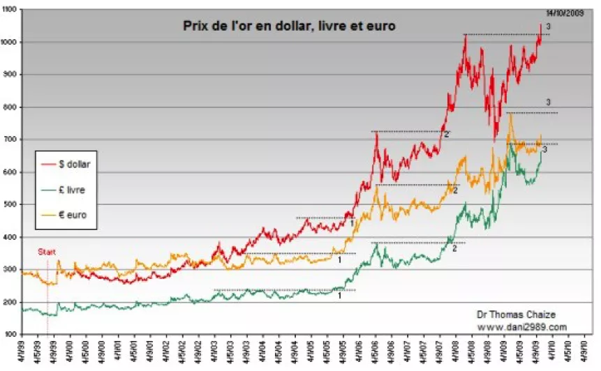 Evolution cours de l'or graphique évolution du prix de l'or
