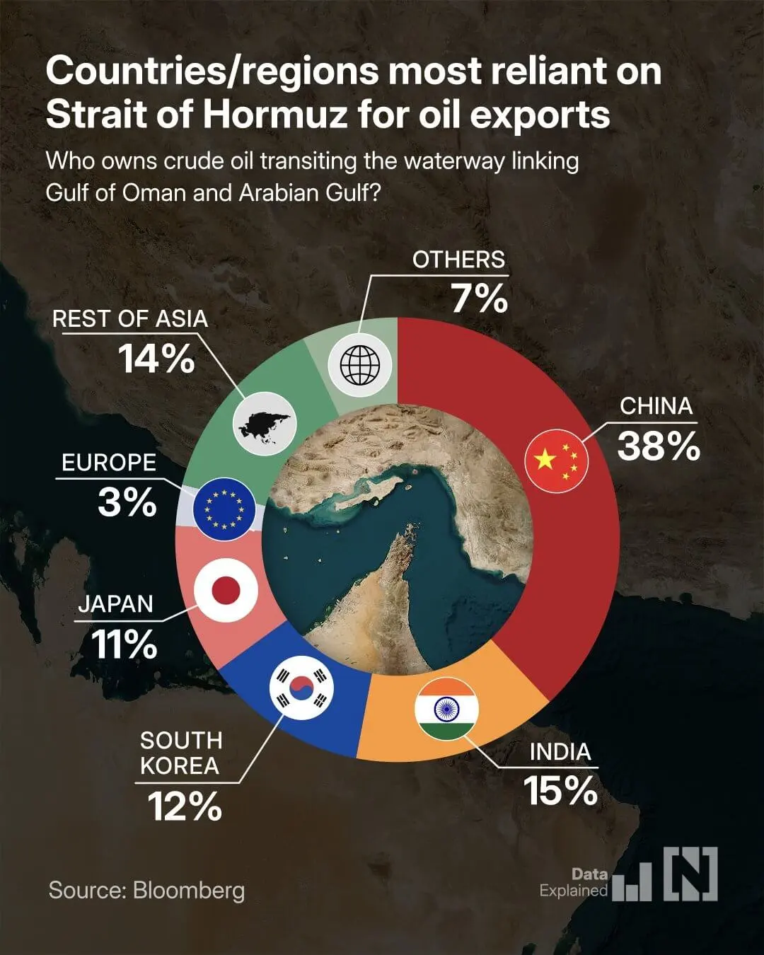 Qui dépend le plus du détroit d'Hormuz - Sources Bloomberg