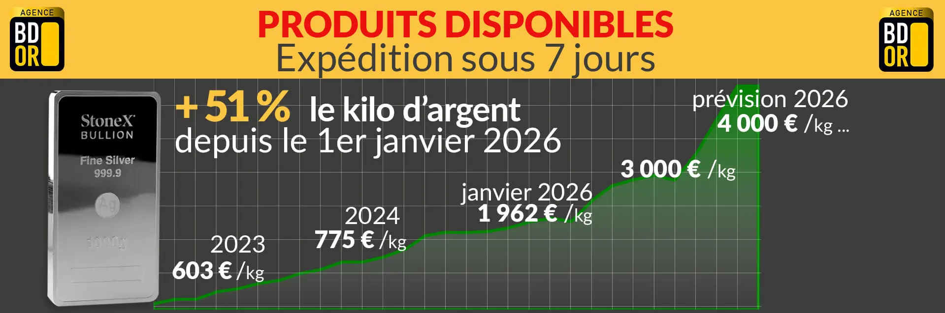 Record du cours de l'argent 2963 euros - janvier 2026 - Agence BDOR