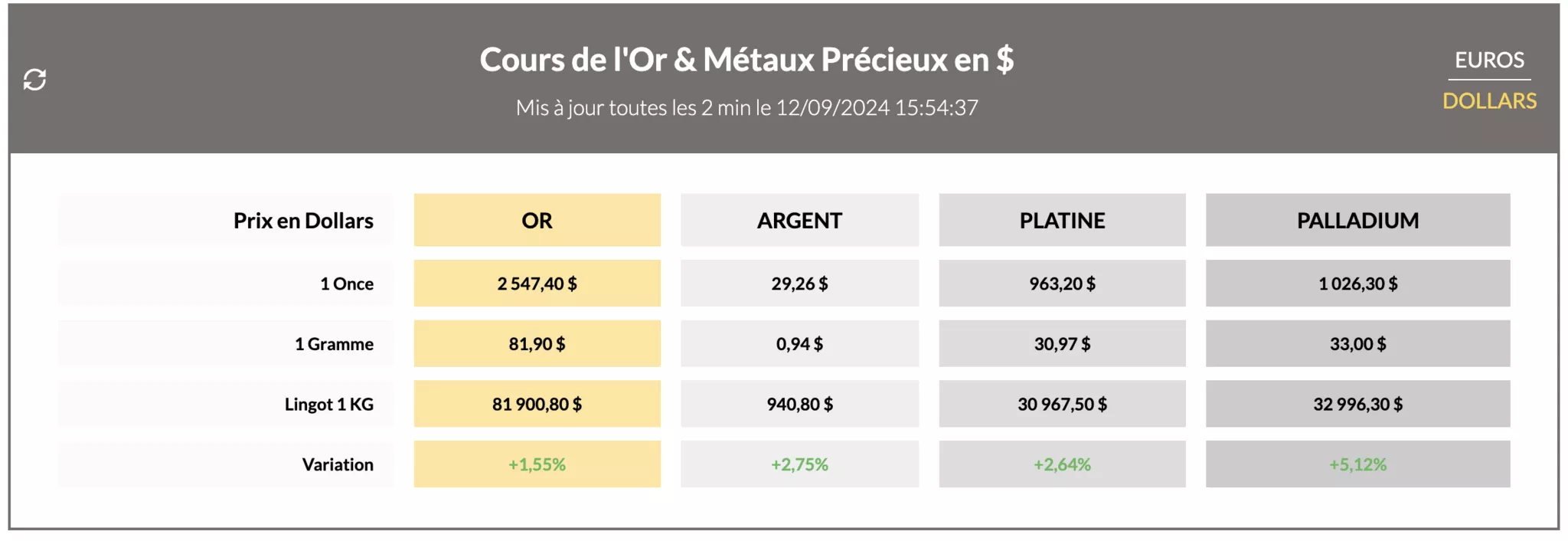 Record du cours du l'or aujourd'hui
