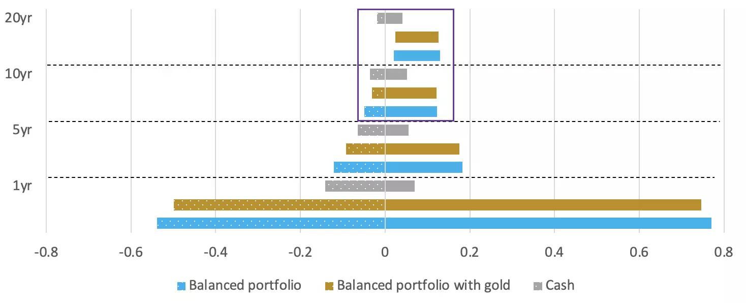 Rendements réels annualisés maximums et minimums sur différents horizons d'investissement