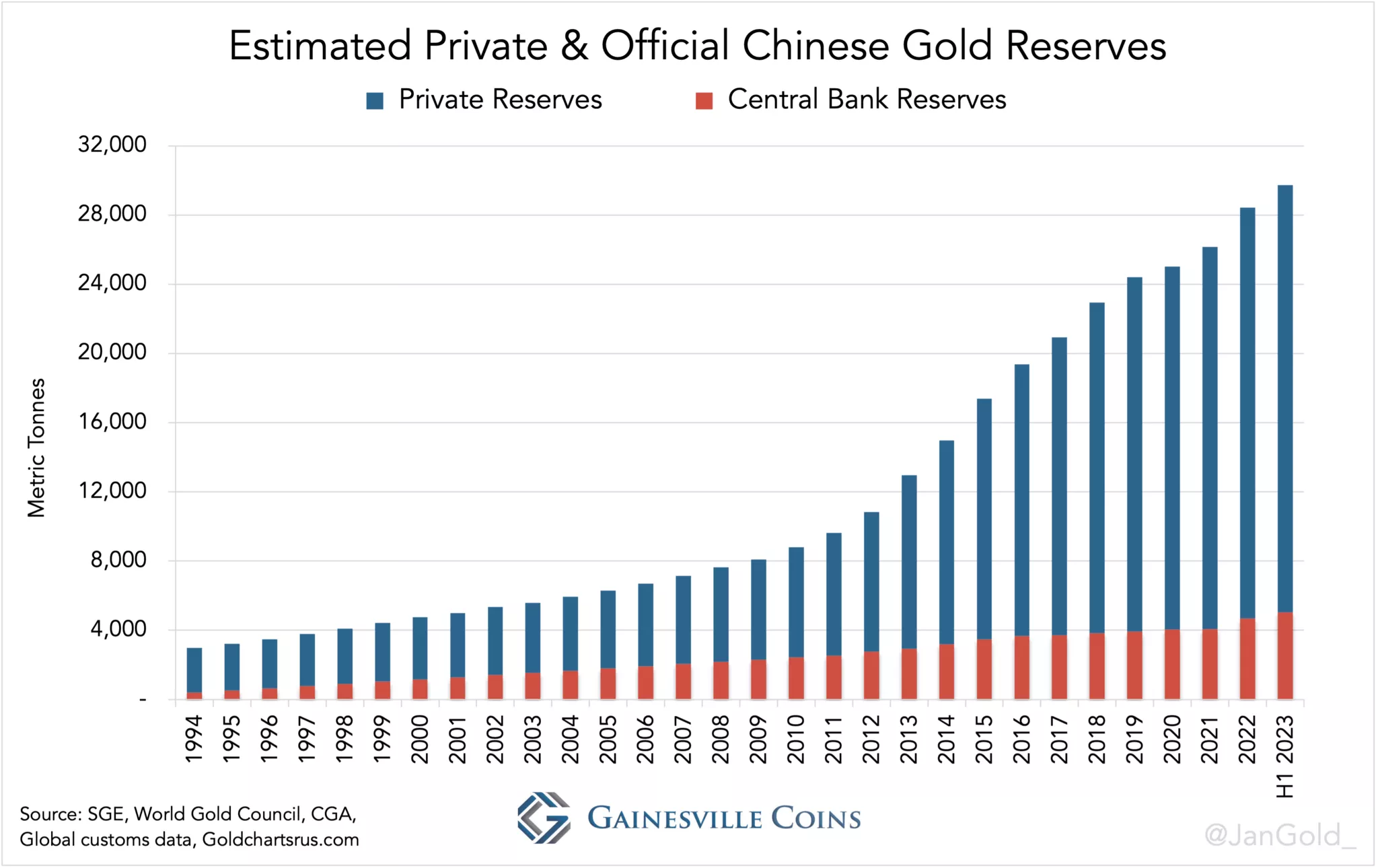 réserves d'or privées en Chine réserves d'or privées en Chine