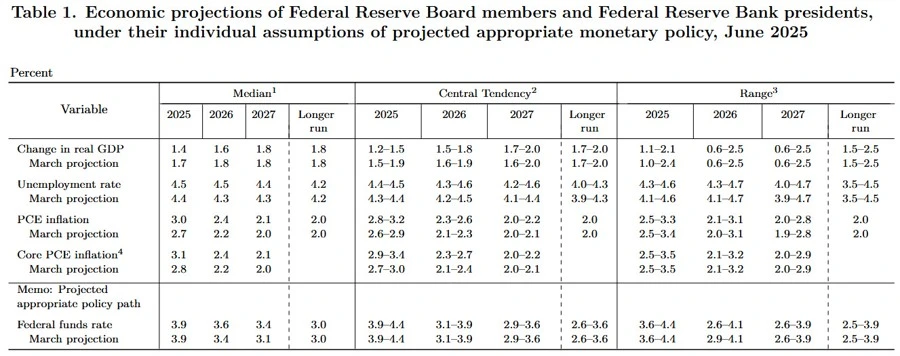 Résumé des projections économiques du FOMC de juin